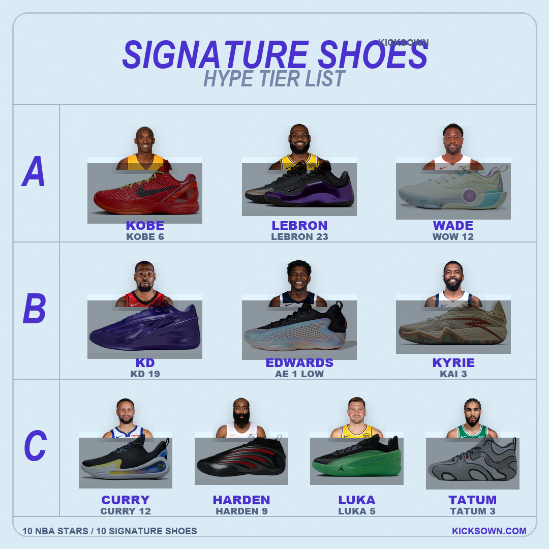 NBA Stars With Their Signature Shoes: 10 Player-Shoe Pairings Worth Knowing